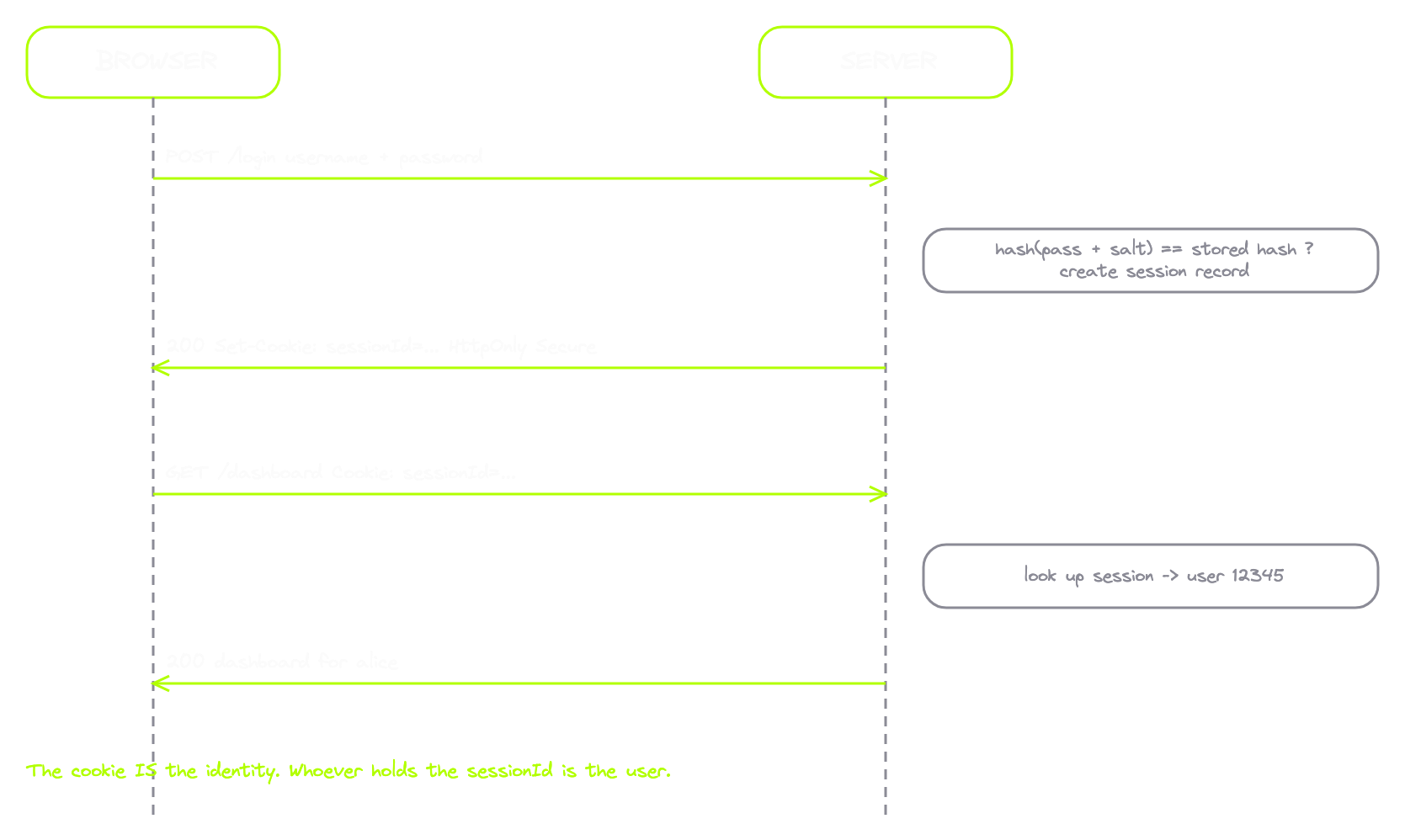 01-session-login-flow