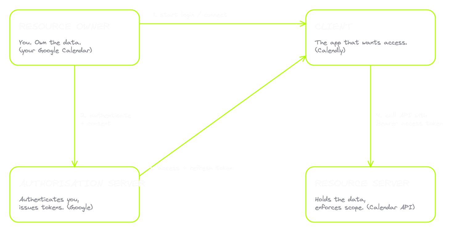 02-oauth-four-roles
