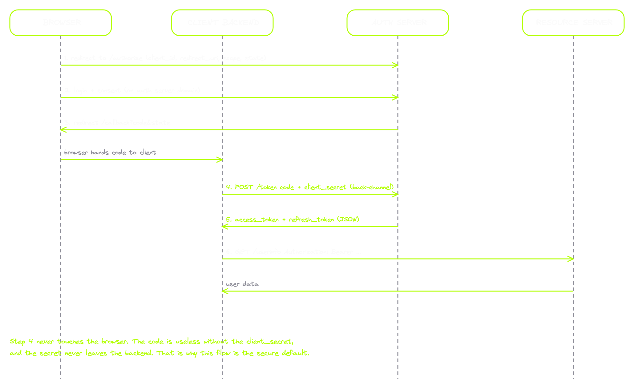 03-authorisation-code-flow