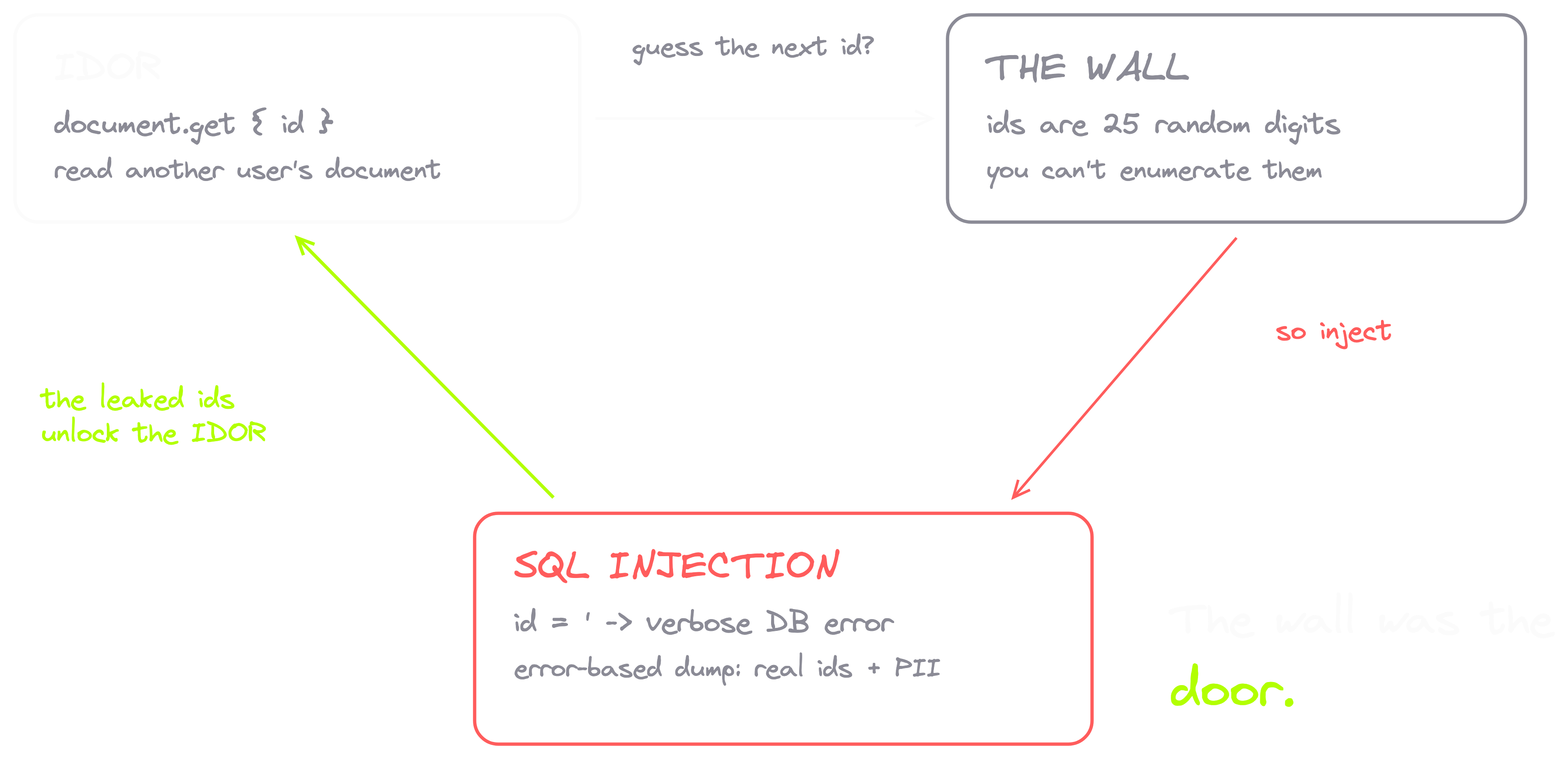 04-idor-to-sqli-loop